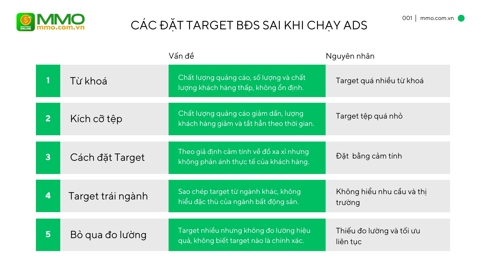 Các đặt target BĐS sai khi chạy Ads