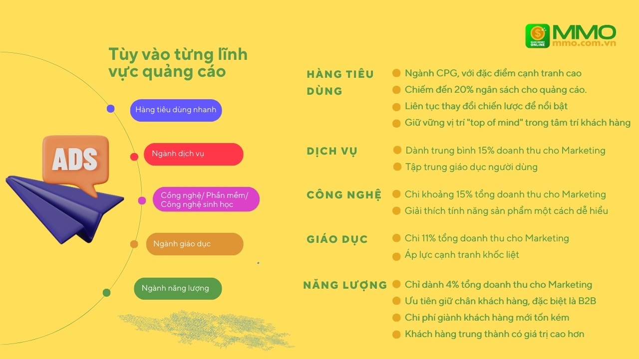 chi bao nhiêu ngân sách cho quảng cáo là đủ