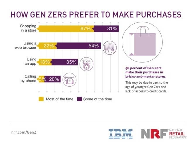 5 sai lầm marketing về thế hệ Z