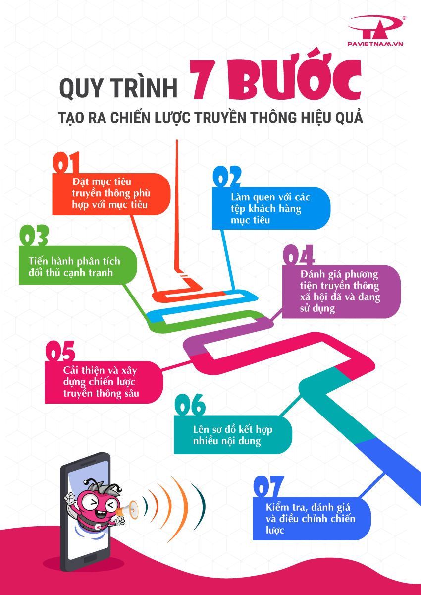 7 Bước lập một kế hoạch truyền thông mẫu hiệu quả