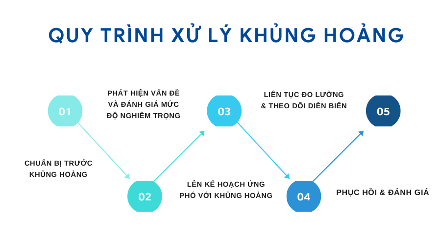 Hướng dẫn quy trình xử lý khủng hoảng truyền thông cho thương hiệu
