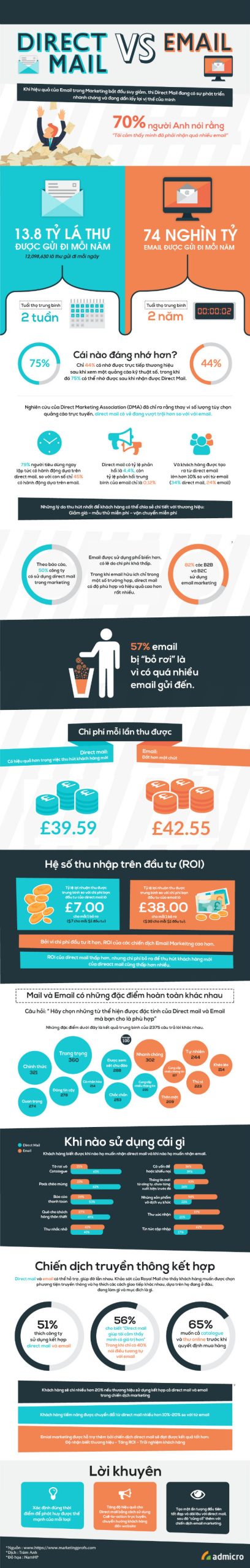 [Infographic] Lựa chọn Direct mail hay Email để có một chiến dịch Marketing hiệu quả?