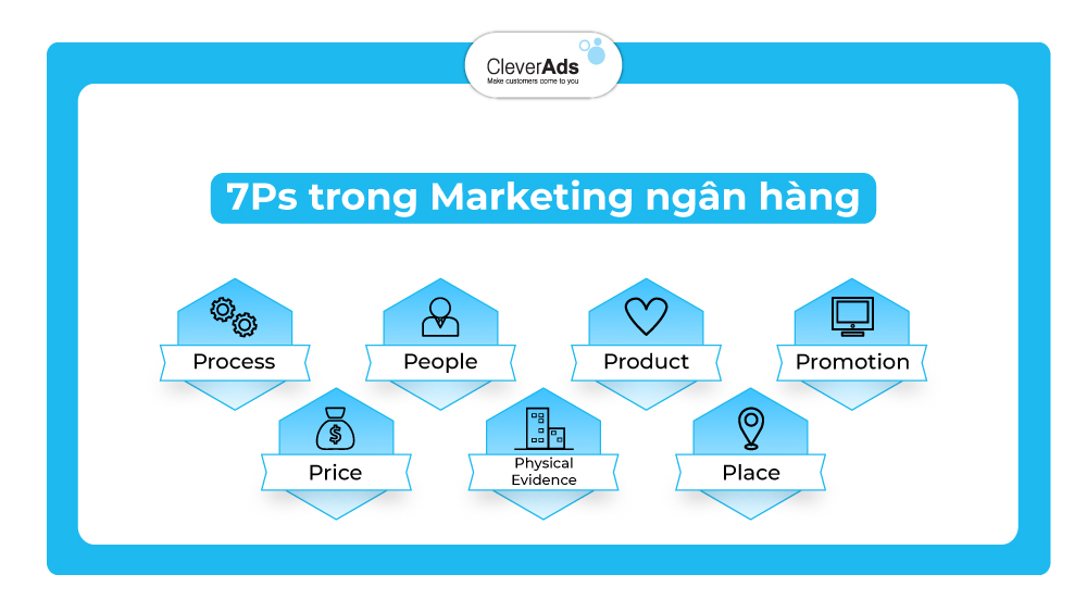 Marketing ngân hàng là gì ? Một vài xu hướng mới trong Marketing ngân hàng