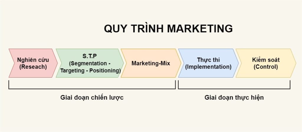 Quy trình Marketing là gì ? Các bước của quy trình Marketing ra sao ?