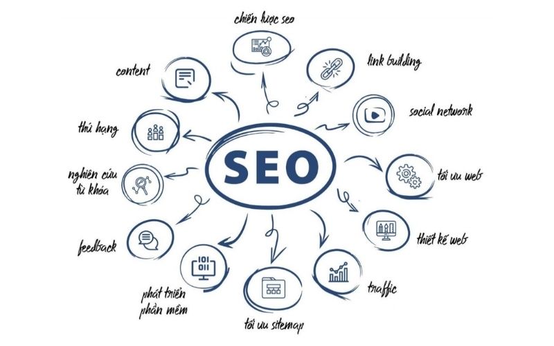 Seo là gì trong Marketing? Seo trong Marketing quan trọng thế nào?