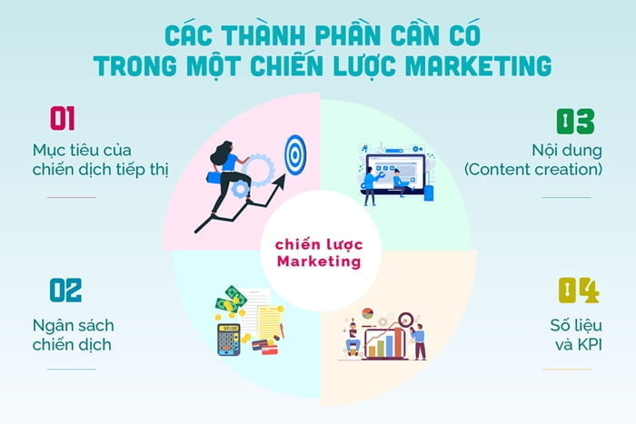 Thế nào là marketing? Chiến lược marketing cho dự án cần những yếu tố gì?