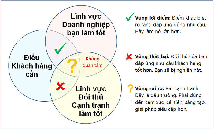 Unique là gì ? Làm thế nào để tạo được Unique Selling Point